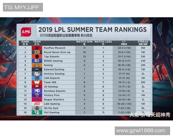 全球挑战赛最新积分榜WE战队以53分稳居第一名